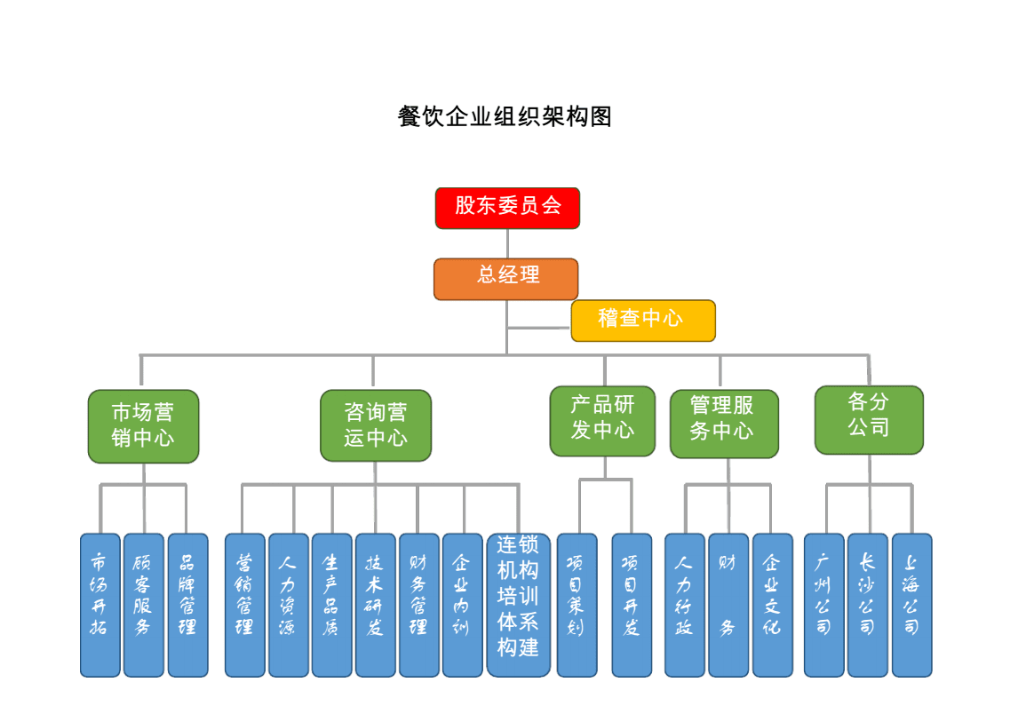 餐饮企业组织架构图与高效管理指南