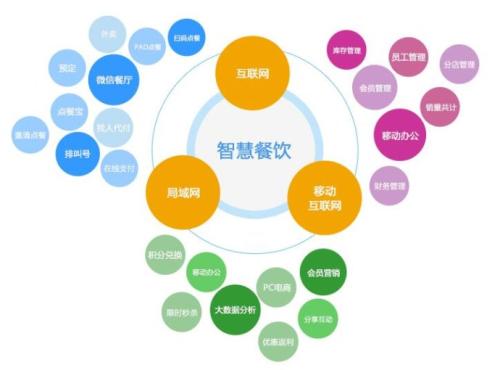 餐饮企业信息化系统管理的特质与误区解析